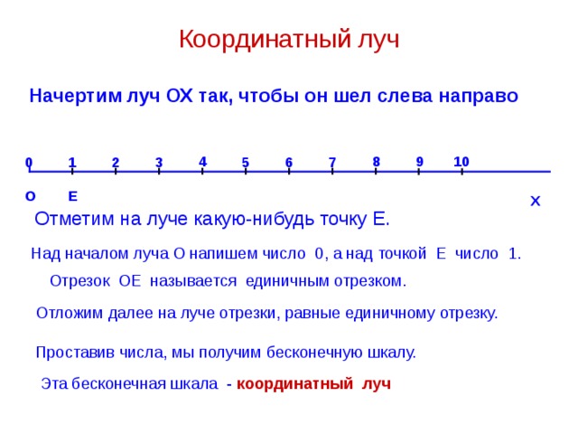 Координатный луч Начертим луч ОХ так, чтобы он шел слева направо 9 4 8 10 0 1 2 3 5 6 7 Е О Х Отметим на луче какую-нибудь точку Е. Над началом луча О напишем число 0, а над точкой Е число 1. Отрезок ОЕ называется единичным отрезком. Отложим далее на луче отрезки, равные единичному отрезку. Проставив числа, мы получим бесконечную шкалу. Эта бесконечная шкала - координатный луч 