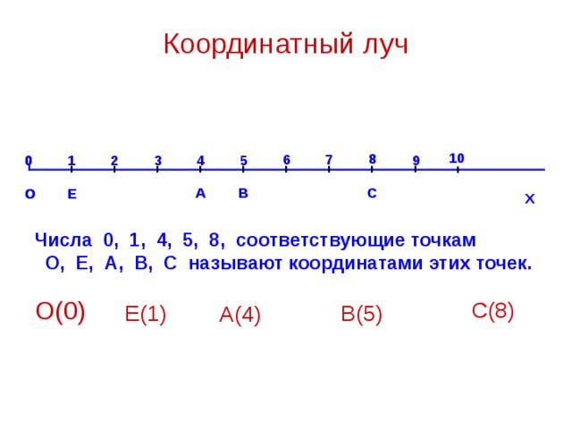 Координатный луч 10 8 6 7 9 0 1 2 0 3 4 5 С В А О Е О Х Числа 0, 1, 4, 5, 8, соответствующие точкам  О, Е, А, В, С называют координатами этих точек. О(0) С(8)  Е(1) В(5)  А(4) 
