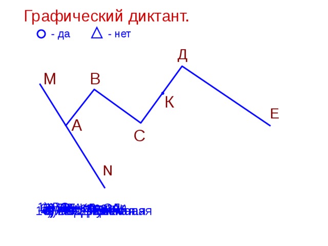 Графический диктант. - да - нет Д В М К Е А С N 1) ВС - отрезок 2) AN - луч 3) ДЕ- прямая 6) СК+КД=СД 9) МА - луч 4) АВСД - ломаная 5) MN - прямая 7) АВ-прямая 8) АМ - луч 10) ВСД - ломаная 