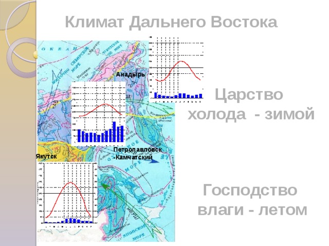 Климат Дальнего Востока Анадырь Царство холода - зимой Петропавловск -Камчатский Якутск Господство влаги - летом 