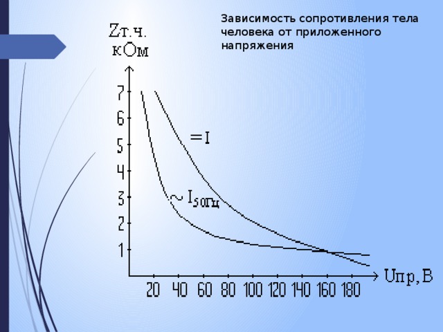 Зависимость сопротивления тела человека от приложенного напряжения 