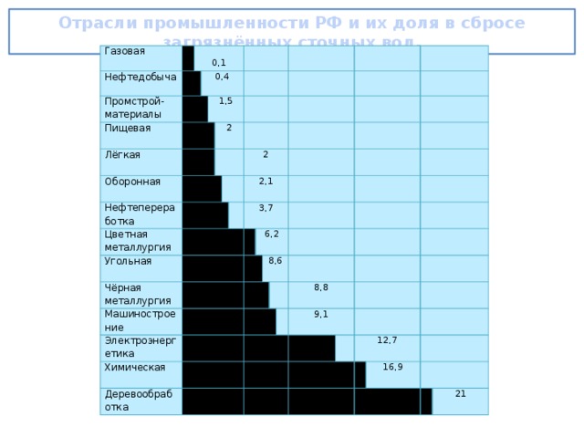 Отрасли промышленности РФ и их доля в сбросе загрязнённых сточных вод. Газовая Нефтедобыча Промстрой-материалы 0,1 Пищевая 0,4  Лёгкая Оборонная  1,5  Нефтепереработка Цветная металлургия 2 Угольная  Чёрная металлургия Машиностроение Электроэнергетика 2 Химическая 2,1 Деревообработка  3,7 6,2 8,6 8,8 9,1 12,7 16,9 21 