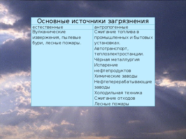 Основные источники загрязнения естественные антропогенные Вулканические извержения, пылевые бури, лесные пожары. Сжигание топлива в промышленных и бытовых установках. Автотранспорт, теплоэлектростанции. Чёрная металлургия Испарение нефтепродуктов Химические заводы Нефтеперерабатывающие заводы Холодильная техника Сжигание отходов Лесные пожары 