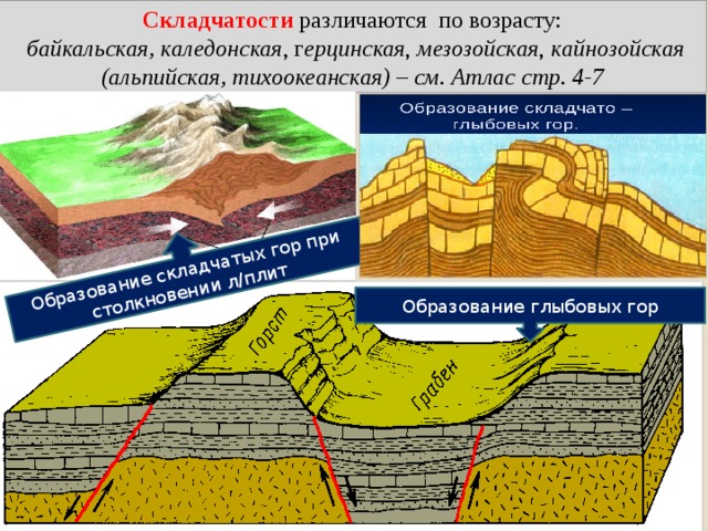 Образование складчатых гор при столкновении л/плит Складчатости различаются по возрасту:  байкальская,  каледонская , г ерцинская , мезозойская , кайнозойская (альпийская, тихоокеанская) – см. Атлас стр. 4-7 Образование глыбовых гор 