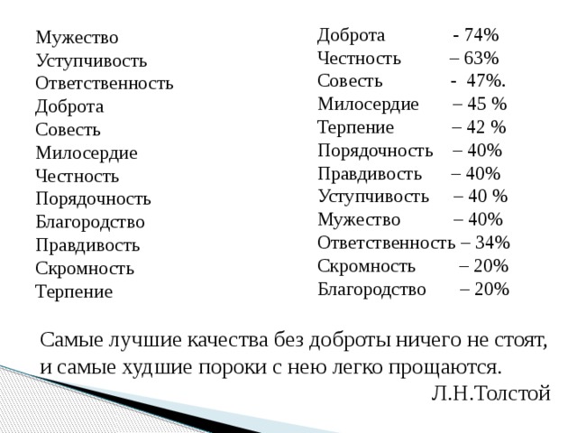 Доброта - 74% Честность – 63% Совесть - 47%. Милосердие – 45 % Терпение – 42 % Порядочность – 40%  Правдивость – 40%  Уступчивость – 40 %  Мужество – 40%  Ответственность – 34%  Скромность – 20%  Благородство – 20% Мужество Уступчивость Ответственность Доброта Совесть Милосердие Честность Порядочность Благородство Правдивость Скромность Терпение Самые лучшие качества без доброты ничего не стоят, и самые худшие пороки с нею легко прощаются. Л.Н.Толстой 