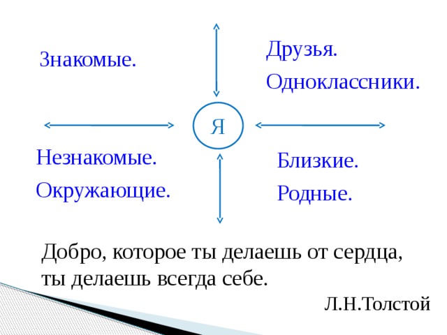 Друзья. Одноклассники. Знакомые.  Я Незнакомые. Окружающие. Близкие. Родные. Добро, которое ты делаешь от сердца, ты делаешь всегда себе. Л.Н.Толстой 