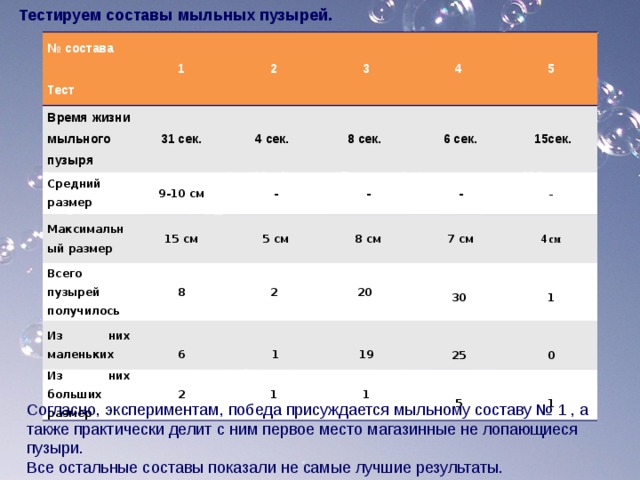 Тестируем составы мыльных пузырей. № состава   Тест Время жизни мыльного пузыря 1 31 сек. Средний размер 2 Максимальный размер 4 сек. 3 9-10 см Всего пузырей получилось 8 сек.  - 4 15 см Из них маленьких  5 см  - 8  6 сек. 5  6 Из них больших размер 2  8 см  -  15сек.  7 см   1 20 2 -   30   19 1 4 см   25 1   1   5   0   1 Согласно, экспериментам, победа присуждается мыльному составу № 1 , а также практически делит с ним первое место магазинные не лопающиеся пузыри. Все остальные составы показали не самые лучшие результаты. 