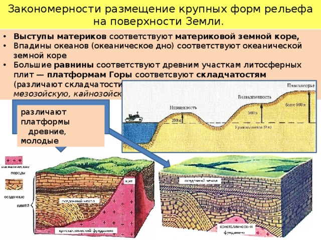 Закономерности размещение крупных форм рельефа на поверхности Земли.  Выступы материков соответствуют материковой земной коре, Впадины океанов (океаническое дно) соответствуют океанической земной коре Большие равнины соответствуют древним участкам литосферных плит — платформам  Горы  соответсвуют складчатостям  (различают складчатости: байкальскую, каледонскую, герцинскую, мезозойскую, кайнозойскую (альпийскую, тихоокеанскую )) различают платформы  древние, молодые 