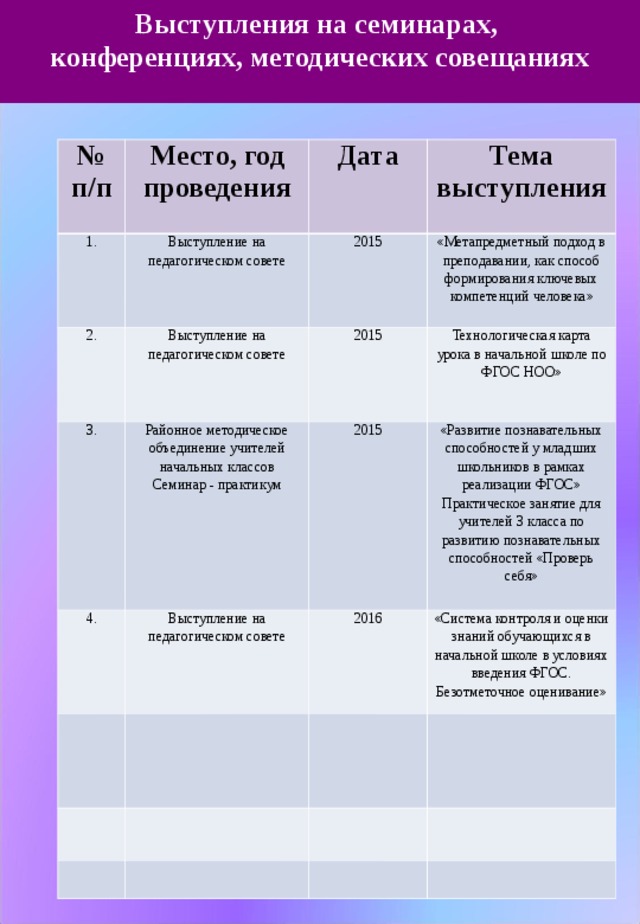  Выступления на семинарах, конференциях, методических совещаниях № п/п 1. Место, год проведения Выступление на педагогическом совете 2. Дата Тема выступления 2015 Выступление на педагогическом совете 3. «Метапредметный подход в преподавании, как способ формирования ключевых компетенций человека» Районное методическое объединение учителей начальных классов Семинар - практикум 2015 4. Технологическая карта урока в начальной школе по ФГОС НОО» 2015 Выступление на педагогическом совете «Развитие познавательных способностей у младших школьников в рамках реализации ФГОС» Практическое занятие для учителей 3 класса по развитию познавательных способностей «Проверь себя» 2016 «Система контроля и оценки знаний обучающихся в начальной школе в условиях введения ФГОС. Безотметочное оценивание» 