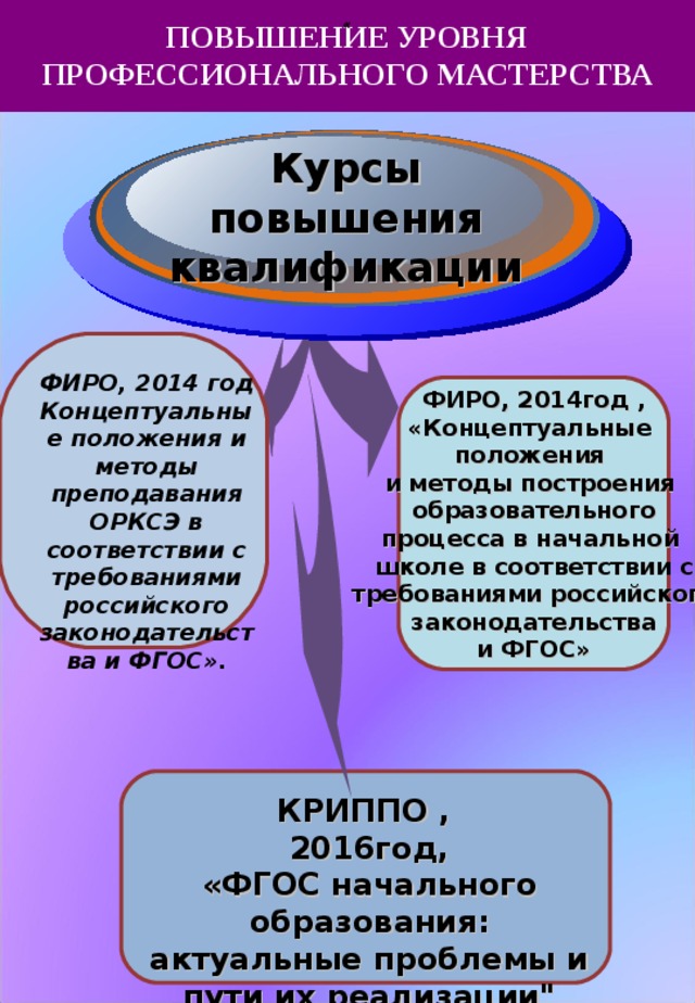 ПОВЫШЕНИЕ УРОВНЯ ПРОФЕССИОНАЛЬНОГО МАСТЕРСТВА « « Курсы повышения квалификации   ФИРО, 2014 год Концептуальные положения и методы преподавания ОРКСЭ в соответствии с требованиями российского законодательства и ФГОС». ФИРО, 2014год , «Концептуальные положения и методы построения образовательного процесса в начальной школе в соответствии с  требованиями российского законодательства и ФГОС» КРИППО , 2016год, «ФГОС начального образования: актуальные проблемы и пути их реализации