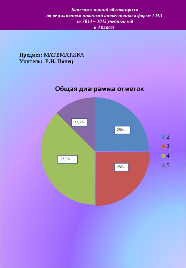  Качество знаний обучающихся  по результатам итоговой аттестации в форме ГИА  за 2014 – 2015 учебный год в 4 классе Предмет: МАТЕМАТИКА Учитель: Е.Н. Ионец 