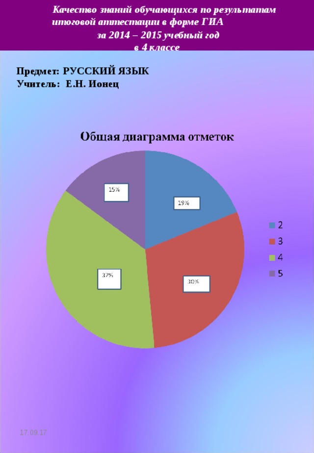 Качество знаний обучающихся по результатам итоговой аттестации в форме ГИА   за 2014 – 2015 учебный год в 4 классе Предмет: РУССКИЙ ЯЗЫК Учитель: Е.Н. Ионец 17.09.17 