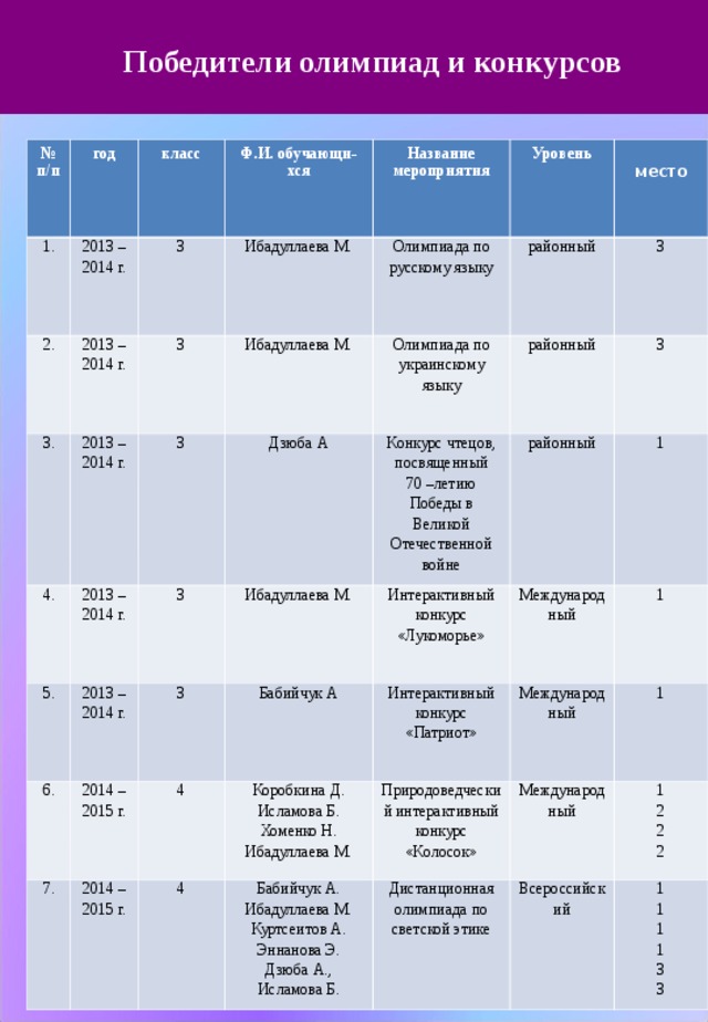   Победители олимпиад и конкурсов  17.09.17 № п/п год 1. класс 2013 – 2014 г. 2. Ф.И. обучающи-хся 2013 – 2014 г. 3 3. Название мероприятия Ибадуллаева М. 3 4. 2013 – 2014 г. Ибадуллаева М. Уровень Олимпиада по русскому языку 3 5. 2013 – 2014 г. Олимпиада по украинскому языку районный  место 2013 – 2014 г. Дзюба А 6. 3 3 районный 2014 – 2015 г. 3 7. Ибадуллаева М. Конкурс чтецов, посвященный 70 –летию Победы в Великой Отечественной войне 3 4 2014 – 2015 г. районный Интерактивный конкурс «Лукоморье» Бабийчук А Интерактивный конкурс «Патриот» 4 Международный Коробкина Д. Исламова Б. Хоменко Н. Ибадуллаева М. 1 1 Природоведческий интерактивный конкурс «Колосок» Международный Бабийчук А. Ибадуллаева М. Куртсеитов А. Эннанова Э. Дзюба А., Исламова Б. Дистанционная олимпиада по светской этике Международный 1 1 2 2 2 Всероссийский 1 1 1 1 3 3 