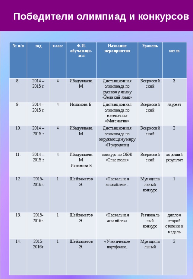 Победители олимпиад и конкурсов 17.09.17 № п/п год 8. 2014 – 2015 г. класс 9. Ф.И. обучающи- хся 2014 – 2015 г. 10. 4 4 Название мероприятия Ибадуллаева М. 2014 – 2015 г 11. Уровень Исламова Б. 2014 – 2015 г 12. 4 Дистанционная олимпиада по русскому языку «Великий язык»  место Дистанционная олимпиада по математике «Математик» 13. Ибадуллаева М. 4 Всероссийский 2015- 2016г. Ибадуллаева М. Исламова Б 2015- 2016г. Всероссийский Дистанционная олимпиада по окружающему миру «Природовед 1 14. 3 1 конкурс по ОБЖ «Спасатели» лауреат Шейхаметов Э. 2015- 2016г Всероссийский Всероссийский Шейхаметов Э. 1 2 «Пасхальная ассамблея» - «Пасхальная ассамблея» Муниципальный конкурс хороший результат Шейхаметов Э. Региональный конкурс 1 «Ученическое портфолио, диплом второй степени и медаль Муниципальный 2 