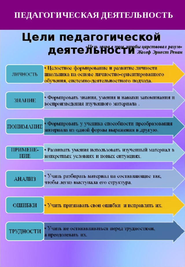 ПЕДАГОГИЧЕСКАЯ ДЕЯТЕЛЬНОСТЬ Цели педагогической деятельности «Цель мира в том, чтобы царствовал разум» Жозеф Эрнест Ренан  