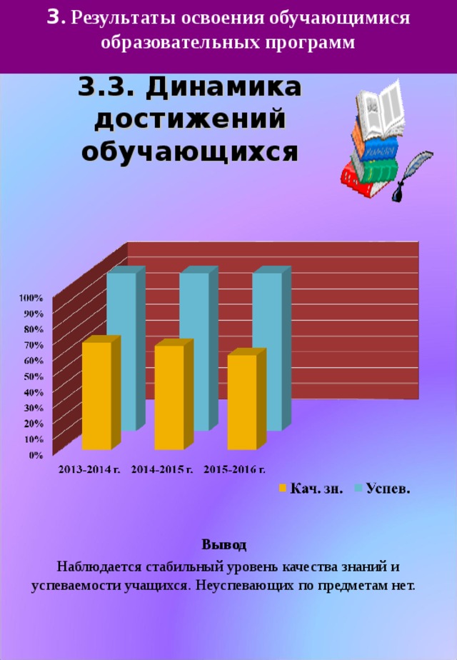 3 . Результаты освоения обучающимися образовательных программ   3.3. Динамика достижений обучающихся Вывод  Наблюдается стабильный уровень качества знаний и успеваемости учащихся. Неуспевающих по предметам нет. 