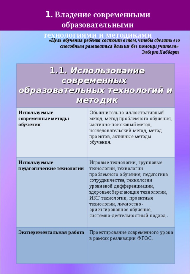 1 . Владение современными образовательными технологиями и методиками «Цель обучения ребёнка состоит в том, чтобы сделать его  способным развиваться дальше без помощи учителя»  Элберт Хаббарт  1.1. Использование современных образовательных технологий и методик Используемые современные методы обучения Объяснительно-иллюстративный метод, метод проблемного обучения, частично-поисковый метод, исследовательский метод, метод проектов, активные методы обучения. Используемые педагогические технологии Игровые технологии, групповые технологии, технологии проблемного обучения, педагогика сотрудничества, технологии уровневой дифференциации, здоровьесберегающие технологии, ИКТ технологии, проектные технологии, личностно-ориентированное обучение, системно-деятельностный подход . Экспериментальная работа Проектирование современного урока в рамках реализации ФГОС. 