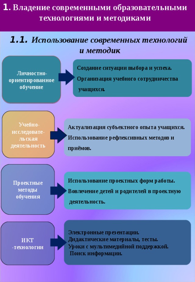 1 . Владение современными образовательными технологиями и методиками  1.1. Использование современных технологий  и методик  Личностно-ориентированное обучение Создание ситуации выбора и успеха. Организация учебного сотрудничества  учащихся.  Учебно-исследовате-льская деятельность Актуализация субъектного опыта учащихся. Использование рефлексивных методов и приёмов. Проектные методы обучения Использование проектных форм работы. Вовлечение детей и родителей в проектную  деятельность. Электронные презентации. Дидактические материалы, тесты. Уроки с мультимедийной поддержкой.  Поиск информации. ИКТ -технологии 