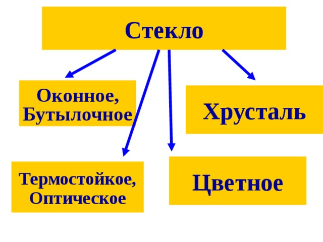 Стекло Оконное, Бутылочное Хрусталь Цветное Термостойкое, Оптическое 