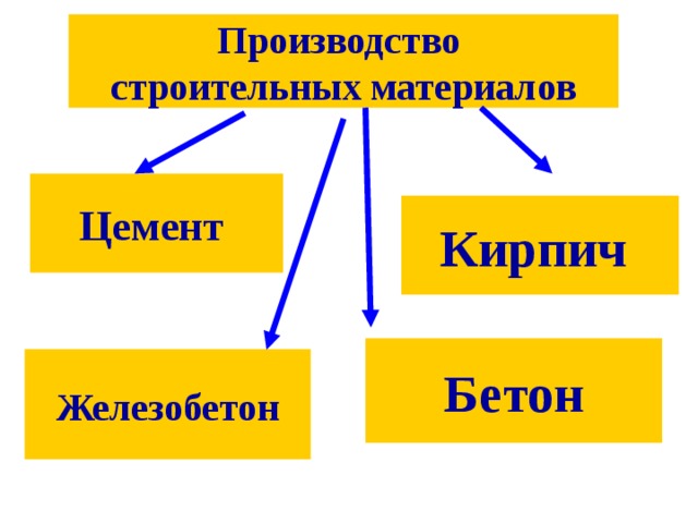 Производство строительных материалов Цемент Кирпич Бетон Железобетон 