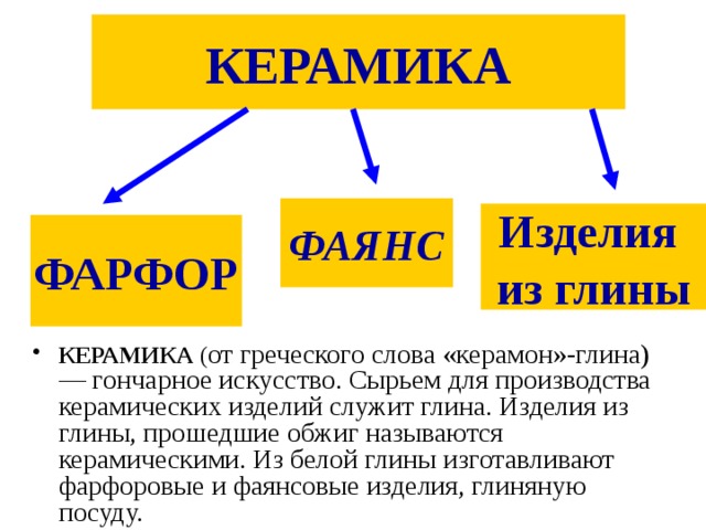 КЕРАМИКА ФАЯНС Изделия из глины ФАРФОР КЕРАМИКА ( от греческого слова «керамон»-глина) — гончарное искусство. Сырьем для производства керамических изделий служит глина. Изделия из глины, прошедшие обжиг называются керамическими. Из белой глины изготавливают фарфоровые и фаянсовые изделия, глиняную посуду. 