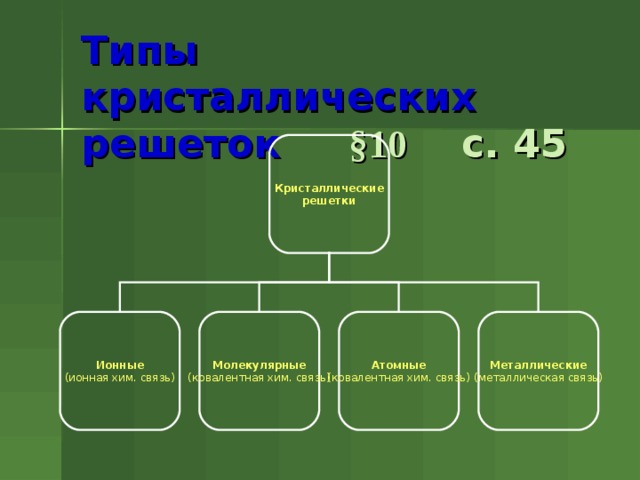 Типы кристаллических решеток §10 с. 45 Кристаллические решетки Ионные (ионная хим. связь) Молекулярные (ковалентная хим. связь) Атомные (ковалентная хим. связь) Металлические (металлическая связь) 