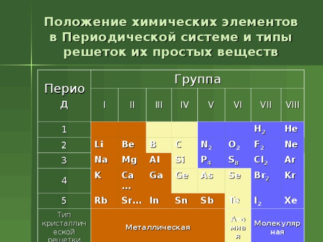Положение химических элементов в Периодической системе и типы решеток их простых веществ Период Группа 1 I 2 II Li 3 III Na 4 Be IV V 5 K Mg B Rb Al Тип кристаллической решетки C Ca … VI Sr … Ga Металлическая Si N 2 VII P 4 In H 2 VIII O 2 Ge He Sn S 8 As F 2 Cl 2 Sb Se Ne Br 2 Te Ar I 2 Kr Атомная Xe Молекулярная 