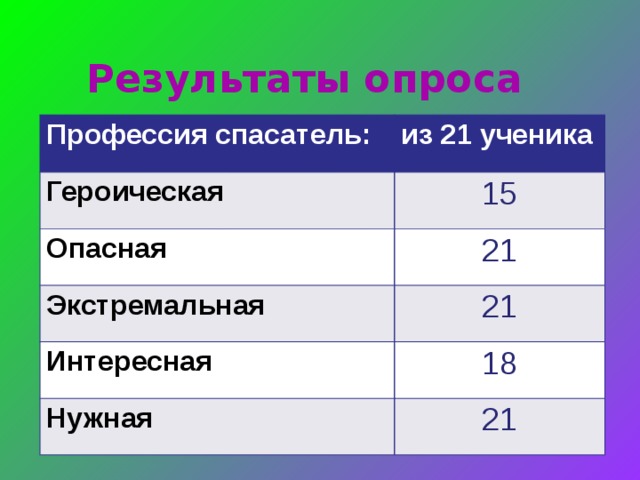 Результаты опроса Профессия спасатель: из 21 ученика Героическая 15 Опасная 21 Экстремальная 21 Интересная 18 Нужная 21