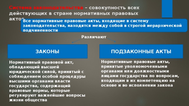 Система законодательства – совокупность всех действующих в стране нормативных правовых актов Все нормативные правовые акты, входящие в систему законодательства, находятся между собой в строгой иерархической подчиненности Различают ЗАКОНЫ ПОДЗАКОННЫЕ АКТЫ Нормативные правовые акты, принятые уполномоченными органами или должностными лицами государства по вопросам, входящим в их компетенцию на основе и во исполнении закона Нормативный правовой акт, обладающий высшей юридической силой, принятый с соблюдением особой процедуры высшими органами власти государства, содержащий правовые нормы, которые регулируют важнейшие вопросы жизни общества 