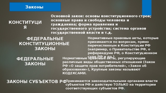 Законы Основной закон: основы конституционного строя; основные права и свободы человека и гражданина; форма правления и государственного устройства; система органов государственной власти и т.д. КОНСТИТУЦИЯ ФЕДЕРАЛЬНЫЕ КОНСТИТУЦИОННЫЕ Нормативные правовые акты, которые принимаются по вопросам, прямо перечисленным в Конституции РФ (например, о Правительстве РФ, о референдуме РФ, о Конституционном суде РФ и др.) ЗАКОНЫ ФЕДЕРАЛЬНЫЕ ЗАКОНЫ Нормативные правовые акты, регулирующие различные виды общественных отношений (Закон РФ «О защите прав потребителей», «Закон об образовании»), Крупные законы называют КОДЕКСАМИ. ЗАКОНЫ СУБЪЕКТОВ РФ Принимаются законодательными органами власти субъектов РФ и действую ТОЛЬКО на территории соответствующих субъектов РФ. 