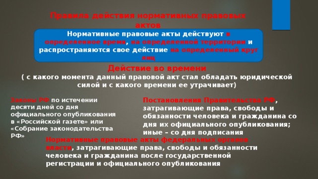 Правила действия нормативных правовых актов Нормативные правовые акты действуют в определенное время , на определенной территории и распространяются свое действие на определенный круг лиц Действие во времени ( с какого момента данный правовой акт стал обладать юридической силой и с какого времени ее утрачивает) Постановления Правительства РФ , затрагивающие права, свободы и обязанности человека и гражданина со дня их официального опубликования; иные – со дня подписания Законы РФ по истечении десяти дней со дня официального опубликования в «Российской газете» или «Собрание законодательства РФ» Нормативные правовые акты федеральных органов власти , затрагивающие права, свободы и обязанности человека и гражданина после государственной регистрации и официального опубликования 