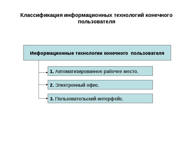 Классификация информационных технологий конечного пользователя Информационные технологии конечного пользователя 1. Автоматизированное рабочее место. 2. Электронный офис. Тенденция к усилению децентрализации управления и решения функциональных задач на местах специалистов влечет за собой распределенную обработку информации с децентрализацией применения средств вычислительной техники и совершенствования автоматизированных рабочих мест (АРМ) специалистов с использованием соответствующего пользовательского интерфейса. При этом кроме автоматизации конкретных функций специалиста важна и организация электронного офиса, который позволяет автоматизировать офисную деятельность и организовать информационную связь между специалистами. 3. Пользовательский интерфейс.  