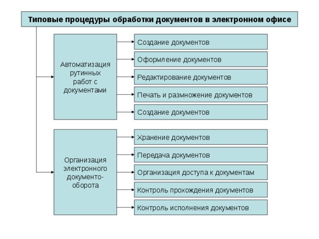 Типовые процедуры обработки документов в электронном офисе Типовые процедуры обработки документов в электронном офисе Создание документов Автоматизация рутинных работ с документами Оформление документов Редактирование документов Печать и размножение документов Создание документов Организация электронного документо- оборота Хранение документов Передача документов Для реализации перечисленных выше функций в электронном офисе выполняется ряд стандартных типовых процедур обработки документов. Организация доступа к документам Контроль прохождения документов Контроль исполнения документов  