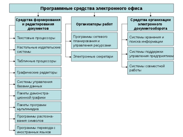Программные средства электронного офиса Программные средства электронного офиса Средства организации электронного документооборота Средства формирования и редактирования документов Организаторы работ Системы хранения и поиска информации Текстовые процессоры Программы сетевого планирования и управления ресурсами Настольные издательские системы Системы поддержки управления предприятием Электронные секретари Табличные процессоры Системы совместной работы Графические редакторы Системы управления базами данных В состав электронного офиса входят аппаратные и программные средства реализации типовых офисных процедур обработки информации: Программные средства электронного офиса – это пакеты прикладных программ, которые позволяют автоматизировать основные процедуры обработки информации в процессе управления. Пакеты демонстра- ционной графики Пакеты программ мультимедиа Программы распозна- вания символов Программы перевода с иностранных языков  