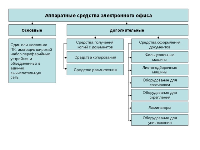 Аппаратные средства электронного офиса Аппаратные средства электронного офиса Дополнительные Основные Средства оформления документов Средства получения копий с документов Один или несколько ПК, имеющих широкий набор периферийных устройств и объединенных в единую вычислительную сеть Средства копирования Фальцевальные машины Средства размножения Листоподборочные машины Оборудование для сортировки Оборудование для скрепления Словарик Фальцевальная машина – механизм, осуществляющий сгибание печатных листов в такой последовательности, чтобы страницы книги, журнала и т.п. были расположены в соответствии с нумерацией. Ламинатор – механизм для прокатывания между валками бумаги или картона с целью уплотнения и придания глянца. Ламинаторы Оборудование для уничтожения  
