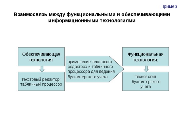 Пример Взаимосвязь между функциональными и обеспечивающими информационными технологиями Функциональная технология: Обеспечивающая технология: применение текстового редактора и табличного процессора для ведения бухгалтерского учета  текстовый редактор ; табличный процессор технология  бухгалтерского учета 5 