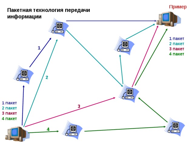 Пример Пакетная технология передачи информации 1 пакет  2 пакет  3 пакет  4 пакет 1  2 1 пакет  2 пакет  3 пакет  4 пакет 3 4   