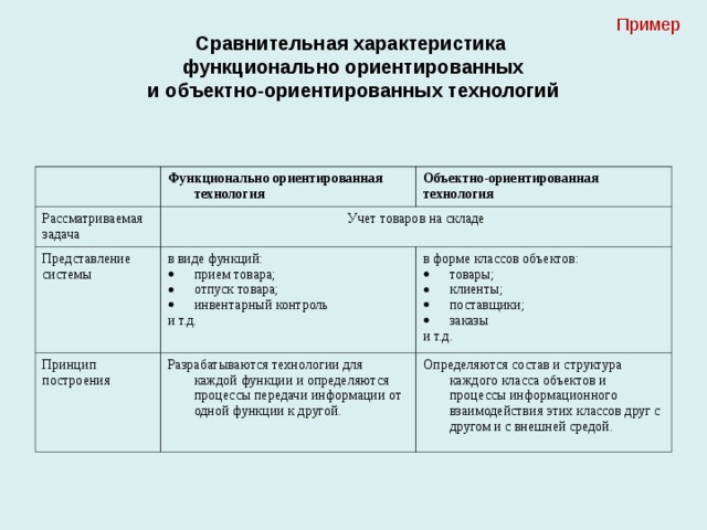 Пример Сравнительная характеристика  функционально ориентированных  и объектно-ориентированных технологий Функционально ориентированная технология Рассматриваемая задача Объектно-ориентированная технология Учет товаров на складе Представление системы в виде функций: Принцип построения прием товара; отпуск товара; инвентарный контроль Разрабатываются технологии для каждой функции и определяются процессы передачи информации от одной функции к другой. в форме классов объектов: товары; клиенты; поставщики; заказы и т.д. Определяются состав и структура каждого класса объектов и процессы информационного взаимодействия этих классов друг с другом и с внешней средой. и т.д.  