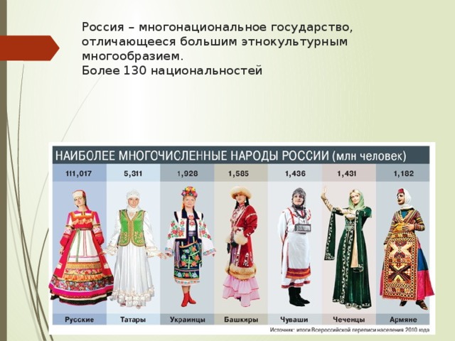 Россия – многонациональное государство, отличающееся большим этнокультурным многообразием.  Более 130 национальностей 