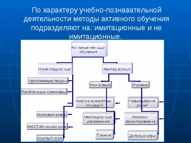 По характеру учебно-познавательной деятельности методы активного обучения подразделяют на: имитационные и не имитационные. 