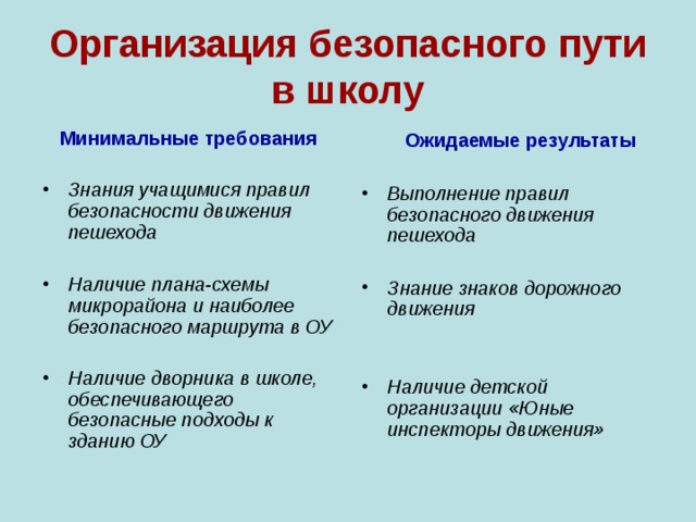 Организация безопасного пути в школу  Ожидаемые результаты  Выполнение правил безопасного движения пешехода  Знание знаков дорожного движения   Наличие детской организации «Юные инспекторы движения» Минимальные требования  Знания учащимися правил безопасности движения пешехода  Наличие плана-схемы микрорайона и наиболее безопасного маршрута в ОУ  Наличие дворника в школе, обеспечивающего безопасные подходы к зданию ОУ  