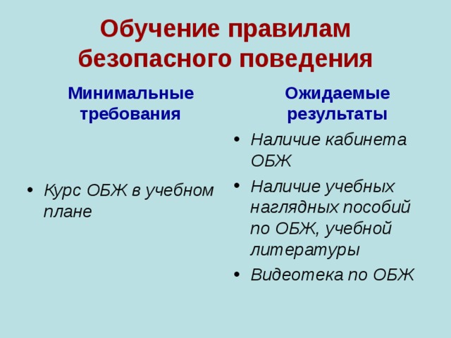 Обучение правилам безопасного поведения  Минимальные требования  Ожидаемые результаты   Наличие кабинета ОБЖ Наличие учебных наглядных пособий по ОБЖ, учебной литературы Видеотека по ОБЖ  Курс ОБЖ в учебном плане 
