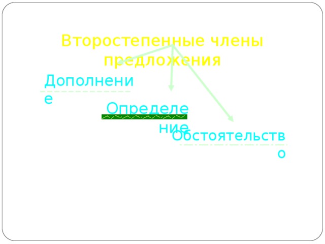 Второстепенные члены предложения Дополнение Определение Обстоятельство 