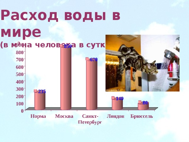 Расход воды в мире  (в м 3 на человека в сутки) 