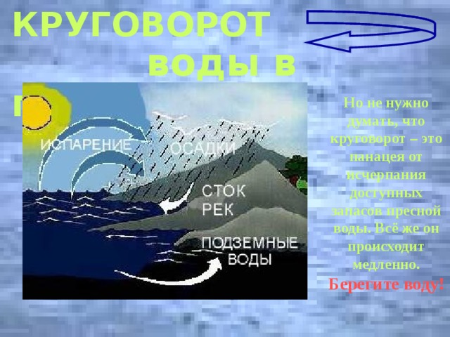 КРУГОВОРОТ     воды в природе Но не нужно думать, что круговорот – это панацея от исчерпания доступных запасов пресной воды. Всё же он происходит медленно. Берегите воду! 