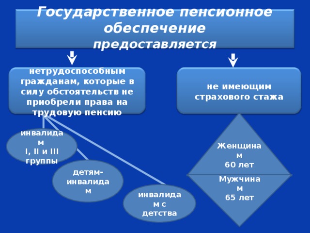  Государственное пенсионное обеспечение  предоставляется   не имеющим страхового стажа нетрудоспособным гражданам, которые в силу обстоятельств не приобрели права на трудовую пенсию Женщинам 60 лет инвалидам I , II и III группы детям-инвалидам Мужчинам 65 лет инвалидам с детства 
