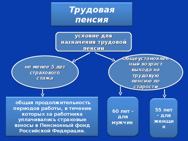 Трудовая пенсия условие для назначения трудовой пенсии Общеустановленный возраст выхода на трудовую пенсию по старости не менее 5 лет страхового стажа   общая продолжительность периодов работы, в течение которых за работника уплачивались страховые взносы в Пенсионный фонд Российской Федерации.  60 лет – для мужчин 55 лет – для женщин 