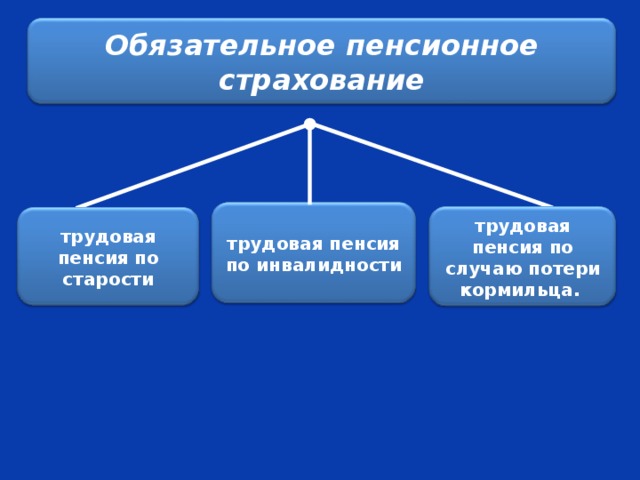 Трудовая пенсия Обязательное пенсионное страхование трудовая пенсия по инвалидности трудовая пенсия по случаю потери кормильца.  трудовая пенсия по старости 