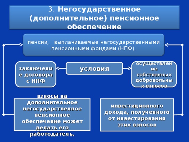  3. Негосударственное (дополнительное) пенсионное обеспечение   пенсии, выплачиваемые негосударственными пенсионными фондами (НПФ). осуществление собственных добровольных взносов заключение договора с НПФ условия взносы на дополнительное негосударственное пенсионное обеспечение может делать его работодатель. инвестиционного дохода, полученного от инвестирования этих взносов 
