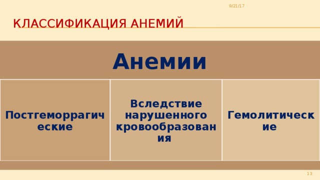 9/21/17 Классификация анемий Анемии Постгеморрагические Вследствие нарушенного кровообразования Гемолитические  13 